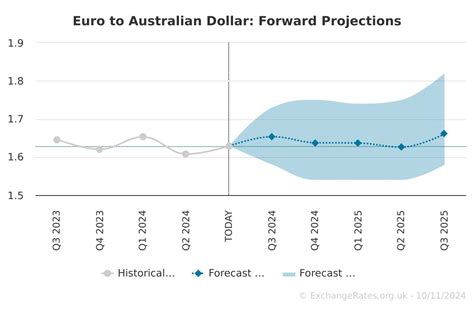 australian dollar forecast today.